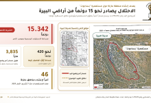الاحتلال البيرة
